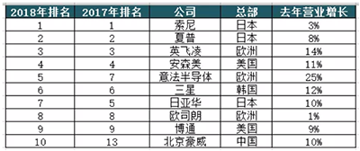 OSD供应商名单